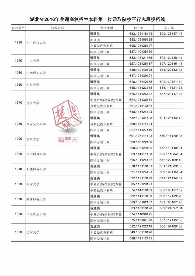 2016湖北一本高校投档线公布 看什么大学最难考