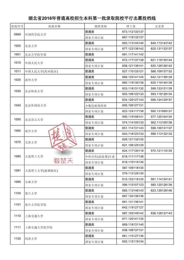 2016湖北一本高校投档线公布 看什么大学最难考