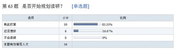 高考状元最爱经济、管理类专业 医学无人选