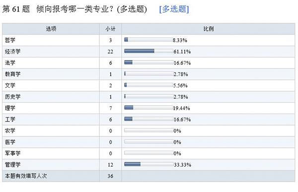 高考状元最爱经济、管理类专业 医学无人选