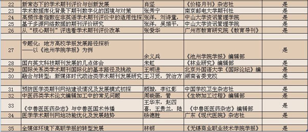 表1第四届中国期刊质量与发展大会学术论文录用情况一览表