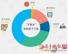 1.3%大学毕业生“上山下乡”当“农民”