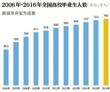 教育部：2017届普通高校毕业生预计795万人