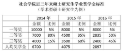 上海大学研究生质疑奖学金连年下降 校方：拨款外无能力补贴