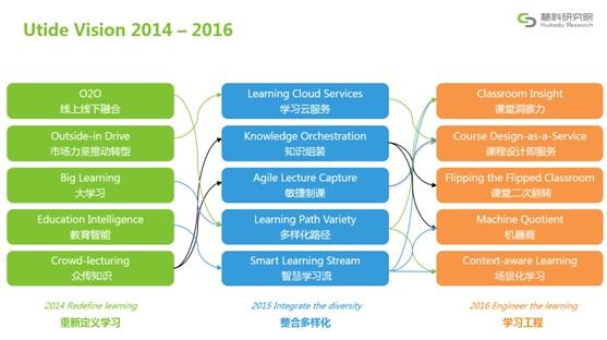 2016年教育趋势报告发布：学习工程