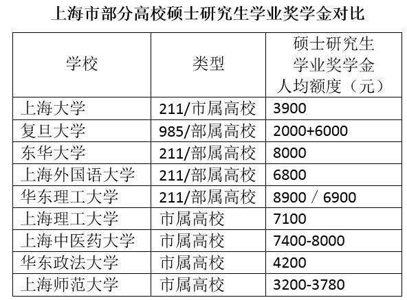 上海大学研究生质疑奖学金连年下降 校方：拨款外无能力补贴
