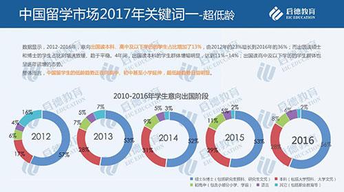 启德教育发布留学市场2016年盘点与2017年趋势预测