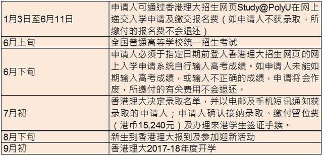 香港理工大学公布2017年国内本科招生政策