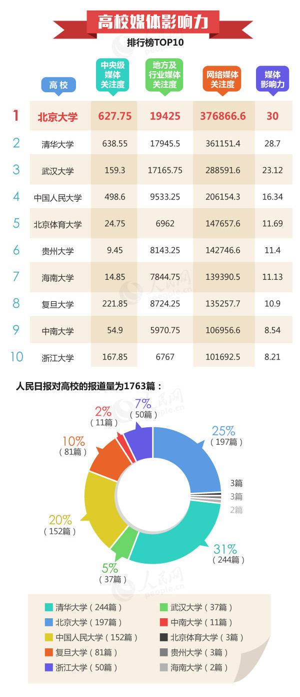 中国高校社会影响力排行榜发布，北大清华武大前三