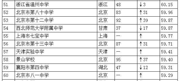 中国高中排行榜发布：人民大学附属中学居首