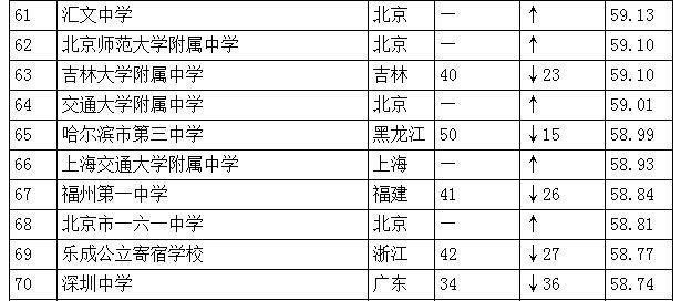 中国高中排行榜发布：人民大学附属中学居首