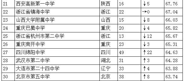 中国高中排行榜发布：人民大学附属中学居首