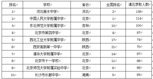 中国高中排行榜发布：人民大学附属中学居首