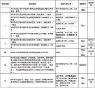 哈工大自主招生：招生类别不得兼报 不调剂