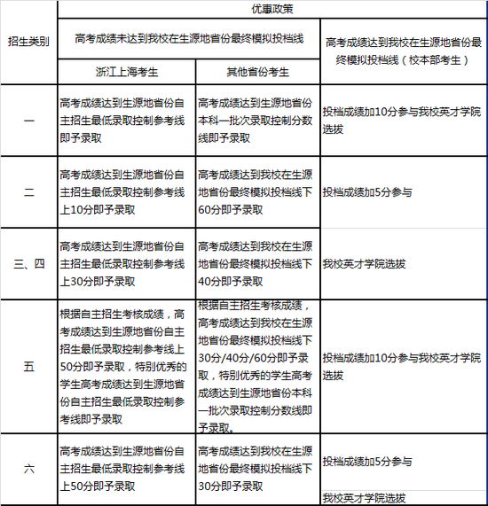 哈工大自主招生：招生类别不得兼报 不调剂