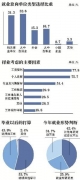 北京超4成高校毕业生选择直接就业