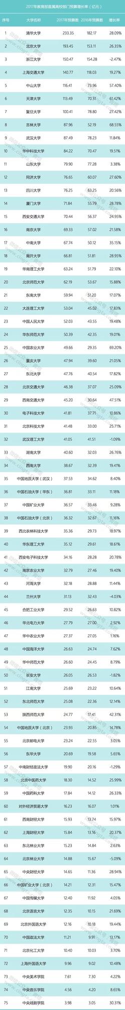 75所部属高校公布2017年预算 7所高校过百亿