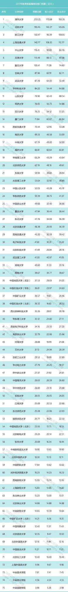 75所部属高校公布2017年预算 7所高校过百亿