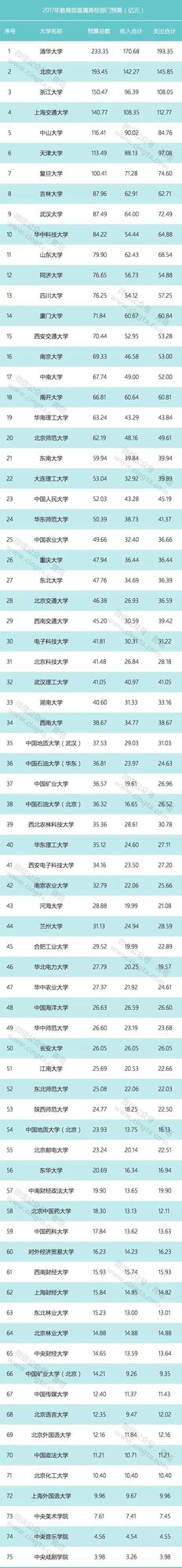 75所部属高校公布2017年预算 7所高校过百亿