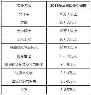 本科专业毕业生规模排行：会计学等5专业超10万人