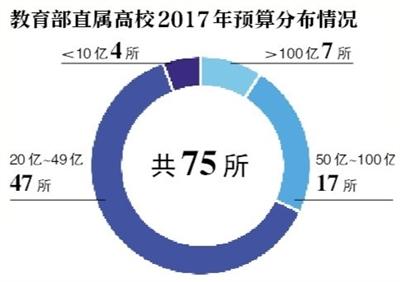 75所部属高校晒预算 清华超233亿元居首