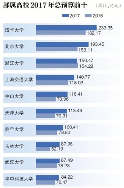 75所部属高校晒预算 清华超233亿元居首