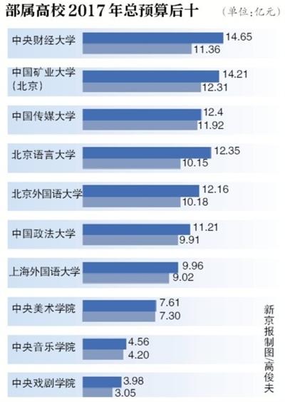 75所部属高校晒预算 清华超233亿元居首