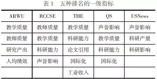 五种世界大学排名的一级指标