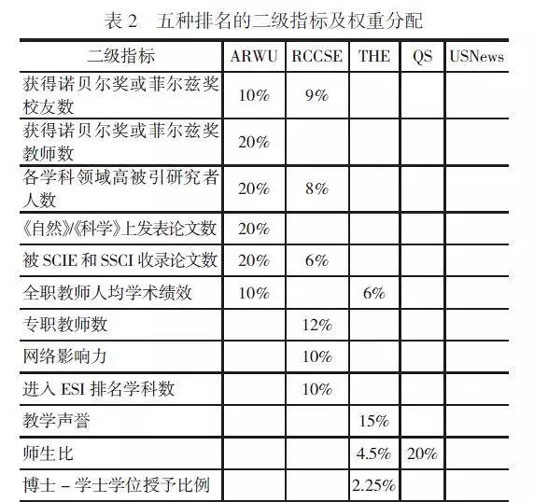 五种世界大学排名的二级指标及权重分配