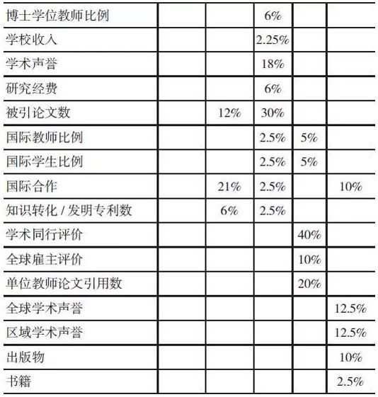 五种世界大学排名的二级指标及权重分配