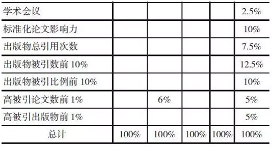 五种世界大学排名的二级指标及权重分配