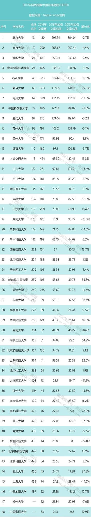 2017年自然指数出炉 浙江5所高校进top100