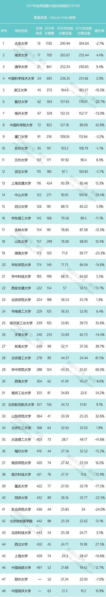 2017年自然指数出炉 浙江5所高校进top100