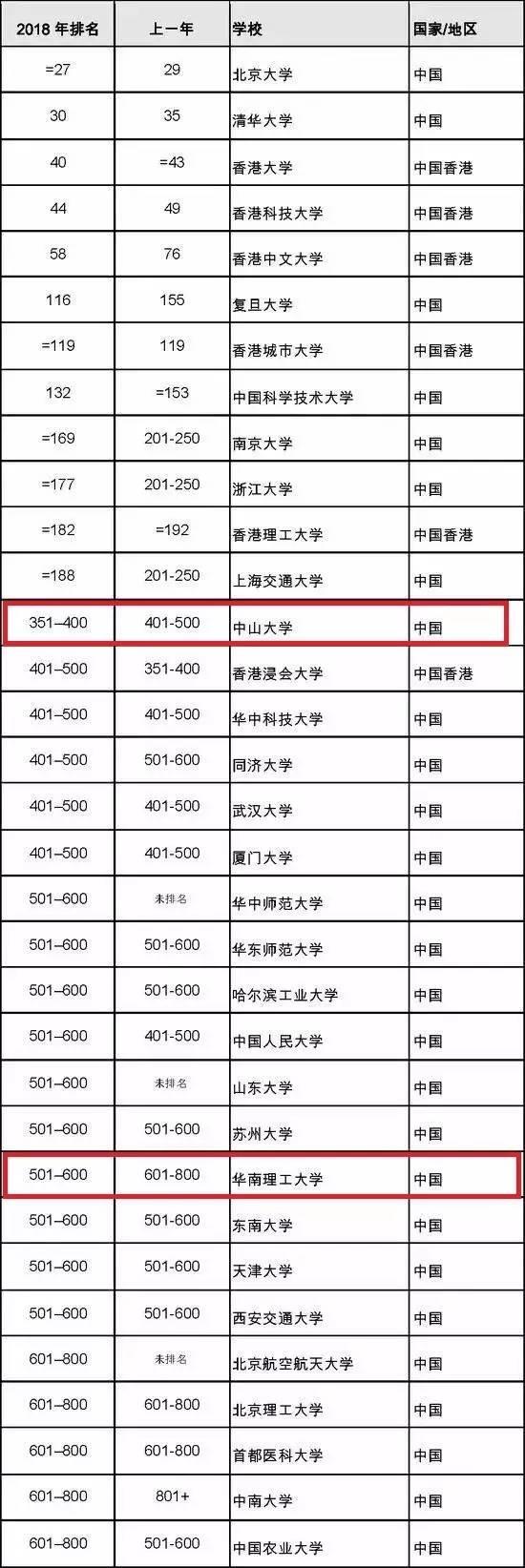 2018年泰晤士(Times)世界大学排名出炉_