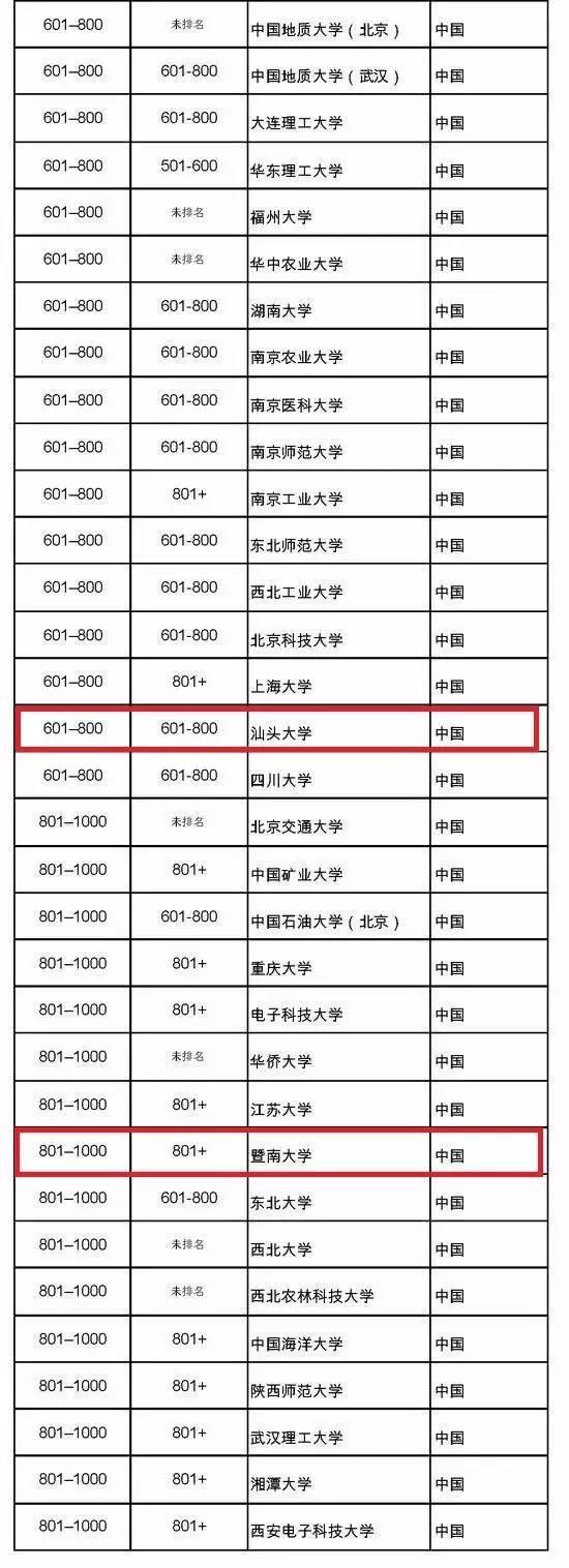 权威！2018年泰晤士世界大学排名出炉