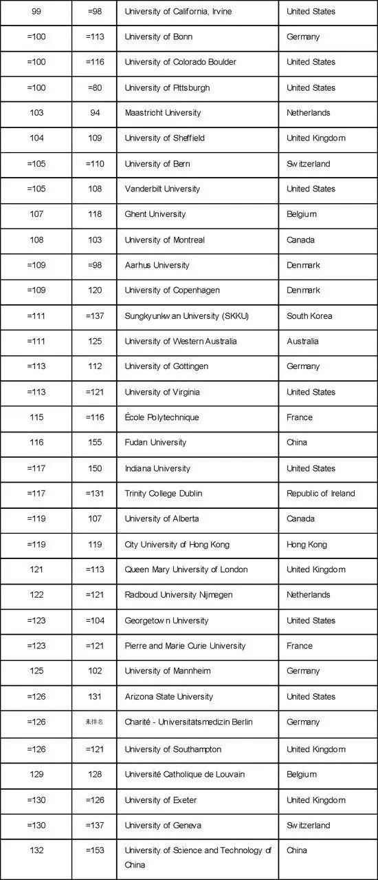 权威！2018年泰晤士世界大学排名出炉