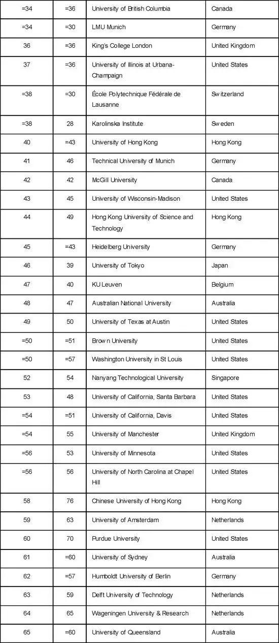 权威！2018年泰晤士世界大学排名出炉