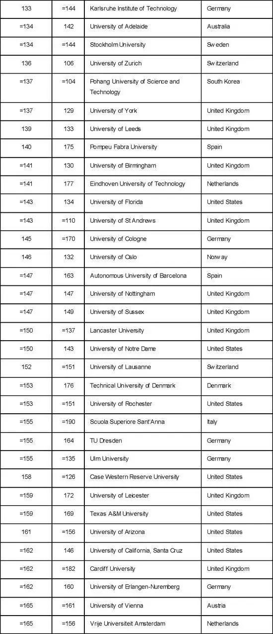 权威！2018年泰晤士世界大学排名出炉