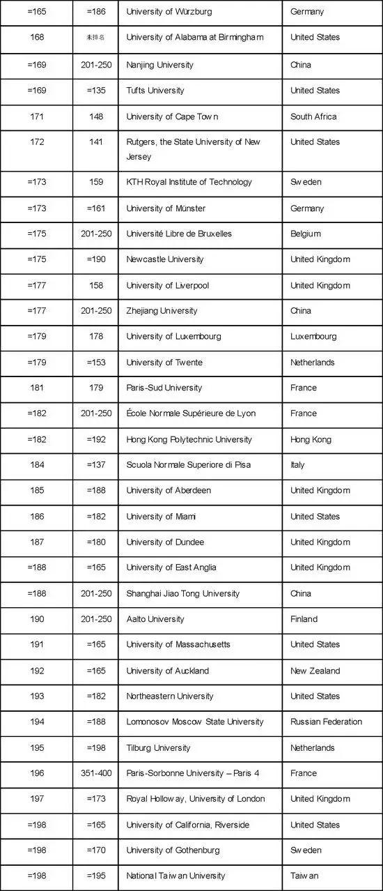 权威！2018年泰晤士世界大学排名出炉