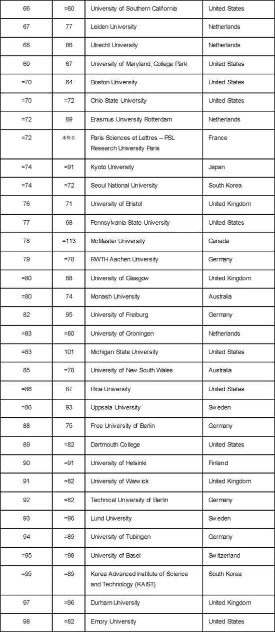 权威！2018年泰晤士世界大学排名出炉