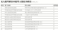 2017年国考报名最热岗千里挑一