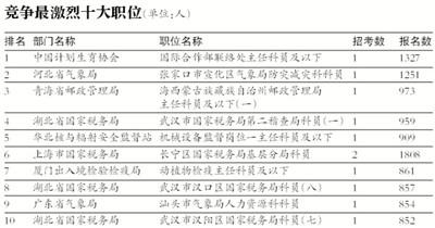 国考报名8日结束：报名数超97万 最热岗千里挑一