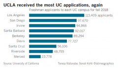 加州大学系统申请人数创新高 UCLA最受欢迎