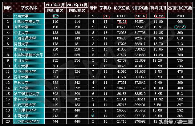 2018年1月中国大学科研实力综合排名(ESI)发布！