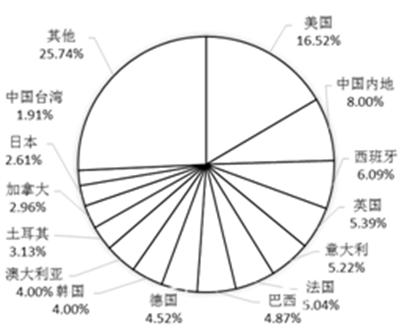 进入ESI农业科学学科排名的大学国家或地区分布