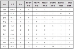 浙江省离高等教育强省还有多远？ —基于ESI数据的湖北、山东、广东、浙江四省的比较分析