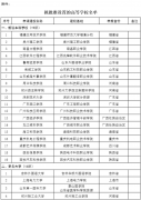 教育部：关于2018年拟批准设置高等学校的公示