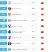 2019QS世界大学排名：清华大学进TOP20！美国依然霸主