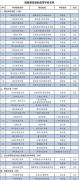 今年这35所高校将更名大学或升级本科，录取分数或许会提高