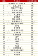 最新！全国高校增设、撤销本科专业盘点 | “一流本科”专题